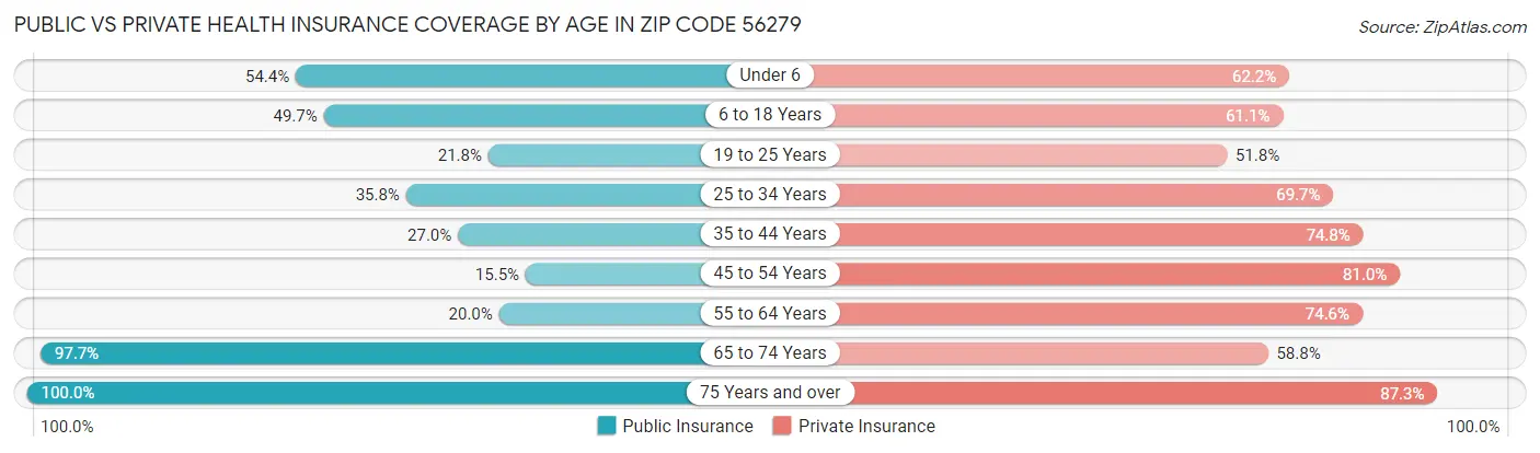 Public vs Private Health Insurance Coverage by Age in Zip Code 56279