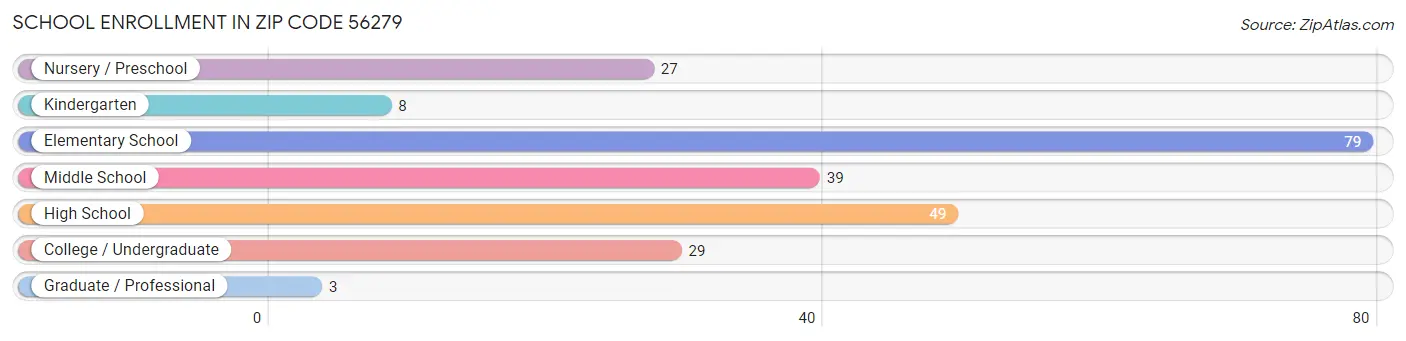 School Enrollment in Zip Code 56279
