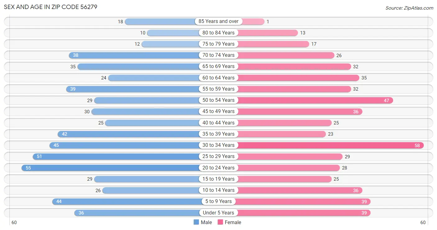 Sex and Age in Zip Code 56279