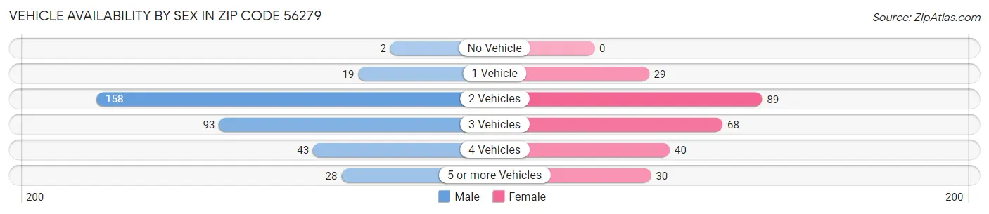 Vehicle Availability by Sex in Zip Code 56279
