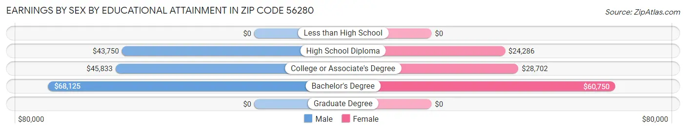 Earnings by Sex by Educational Attainment in Zip Code 56280