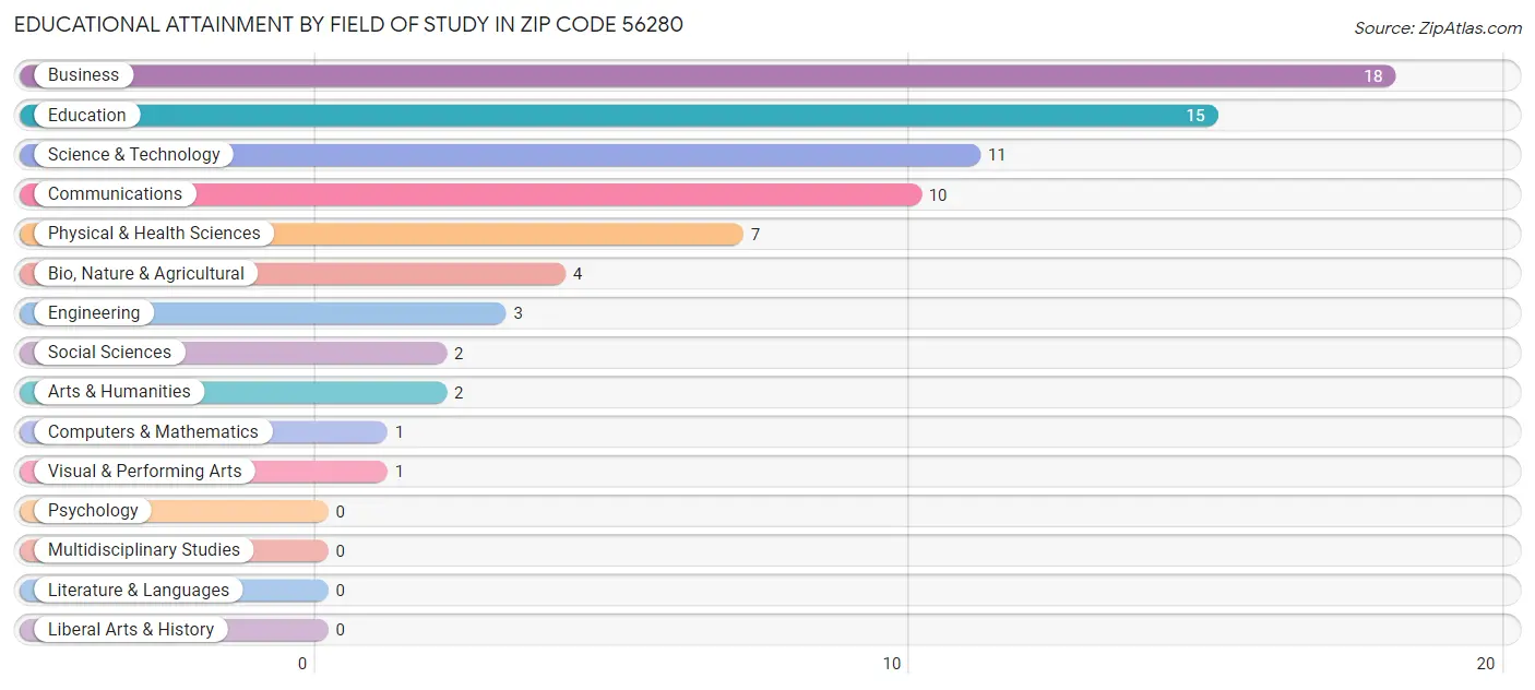 Educational Attainment by Field of Study in Zip Code 56280