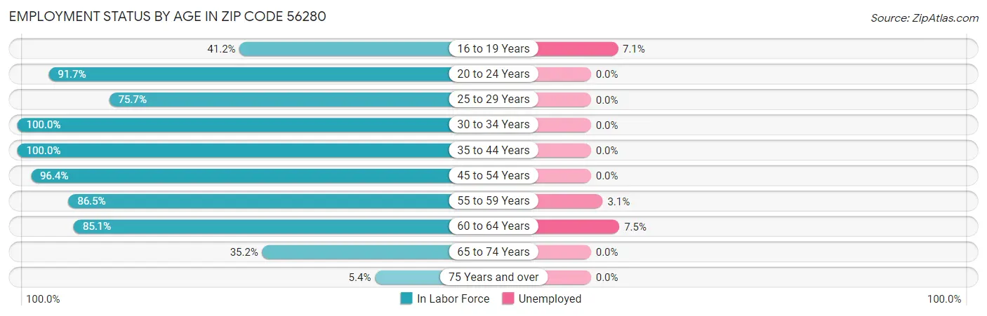 Employment Status by Age in Zip Code 56280