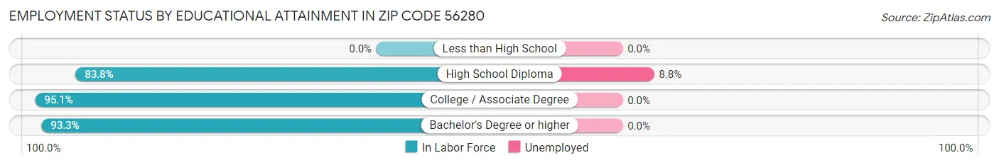 Employment Status by Educational Attainment in Zip Code 56280