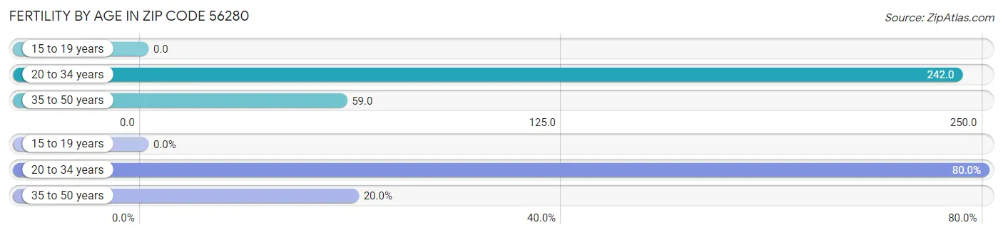 Female Fertility by Age in Zip Code 56280