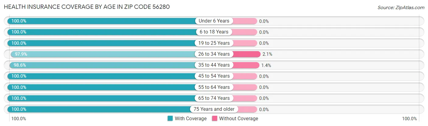 Health Insurance Coverage by Age in Zip Code 56280