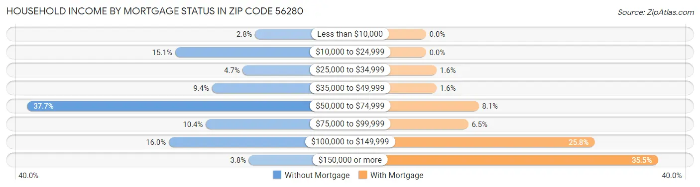 Household Income by Mortgage Status in Zip Code 56280