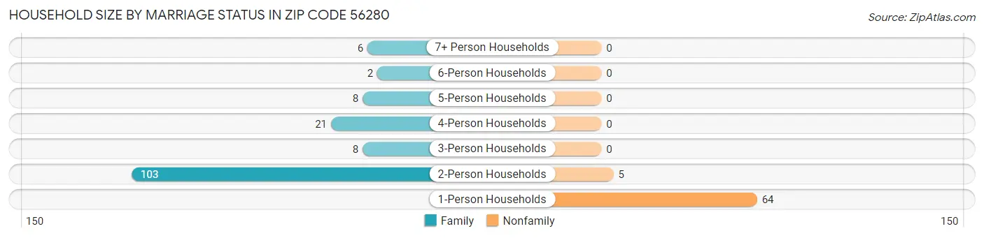 Household Size by Marriage Status in Zip Code 56280