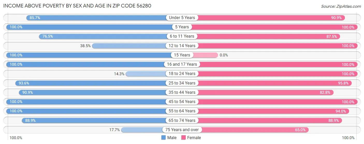 Income Above Poverty by Sex and Age in Zip Code 56280