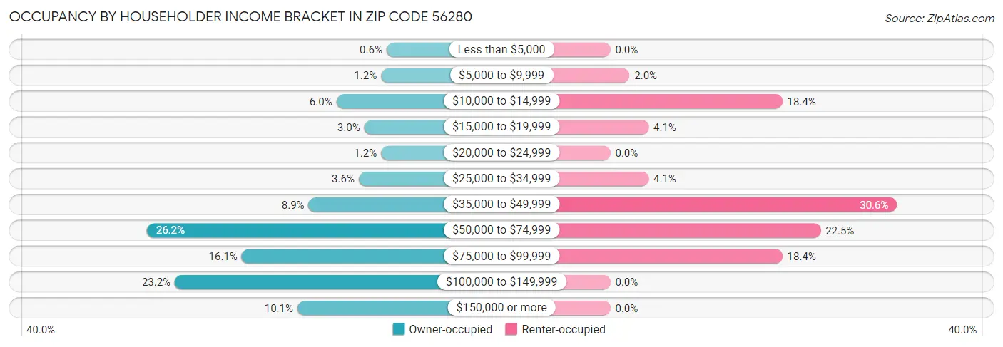 Occupancy by Householder Income Bracket in Zip Code 56280