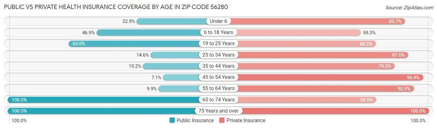 Public vs Private Health Insurance Coverage by Age in Zip Code 56280