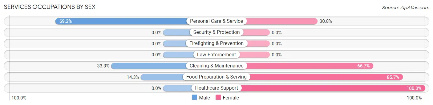 Services Occupations by Sex in Zip Code 56280