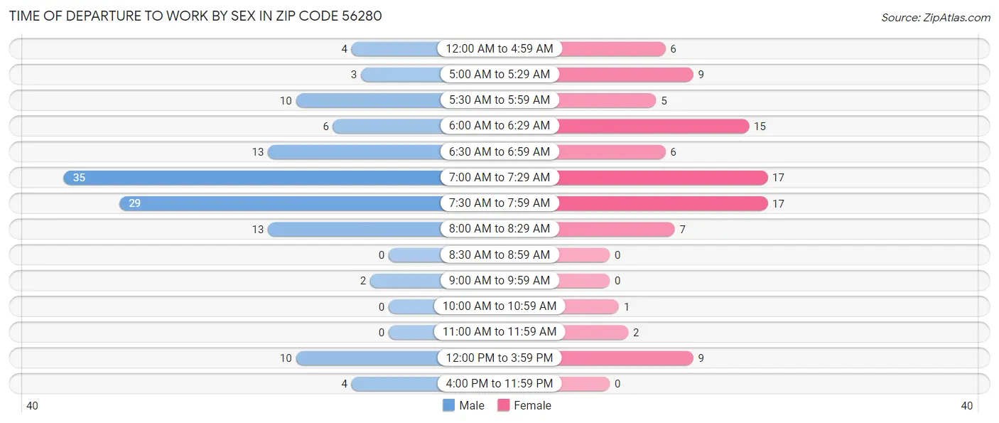 Time of Departure to Work by Sex in Zip Code 56280