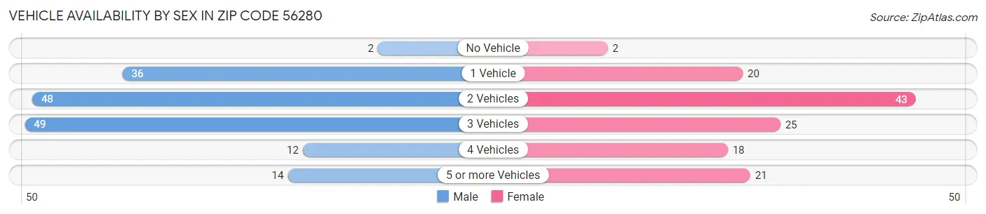 Vehicle Availability by Sex in Zip Code 56280