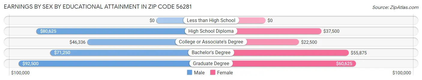 Earnings by Sex by Educational Attainment in Zip Code 56281