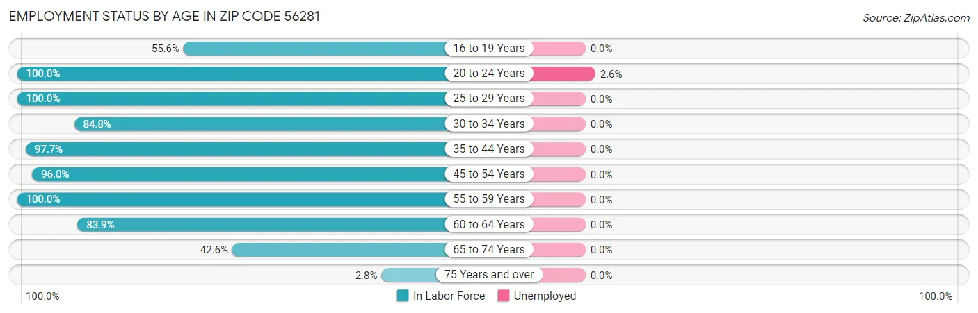 Employment Status by Age in Zip Code 56281