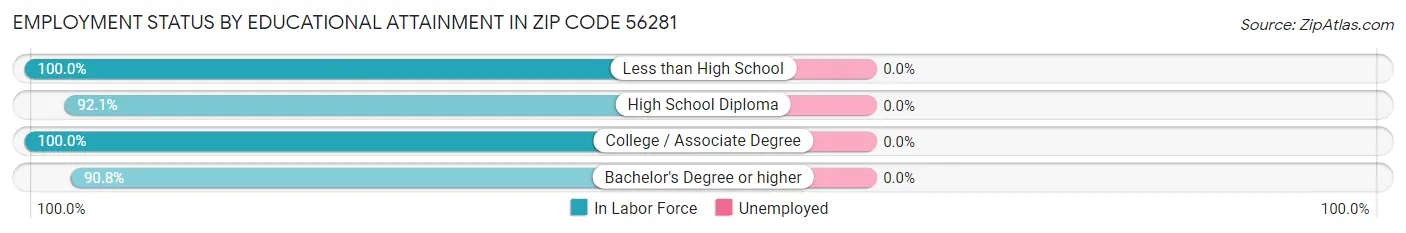 Employment Status by Educational Attainment in Zip Code 56281