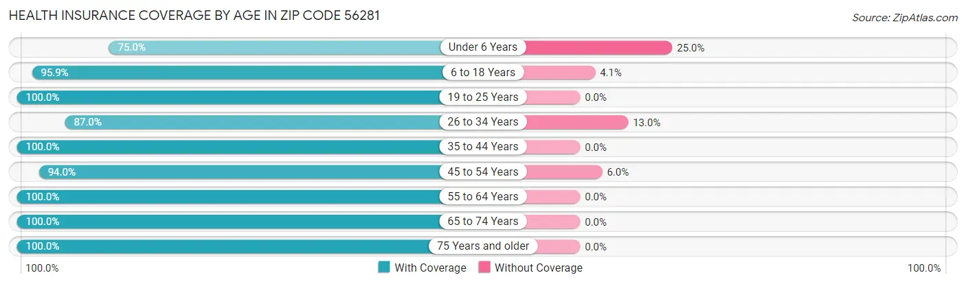 Health Insurance Coverage by Age in Zip Code 56281