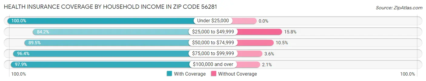 Health Insurance Coverage by Household Income in Zip Code 56281