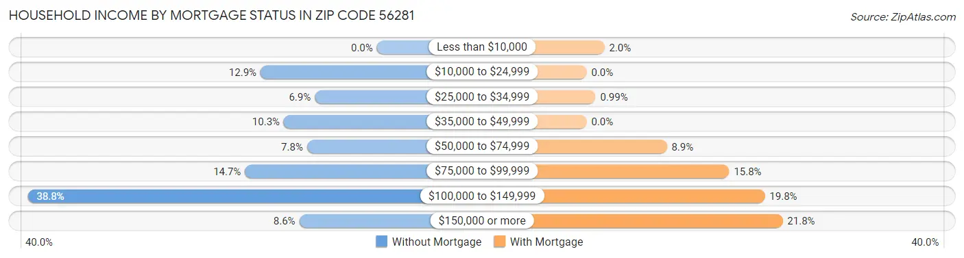 Household Income by Mortgage Status in Zip Code 56281