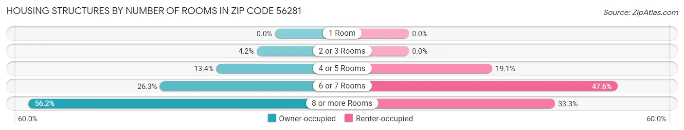Housing Structures by Number of Rooms in Zip Code 56281