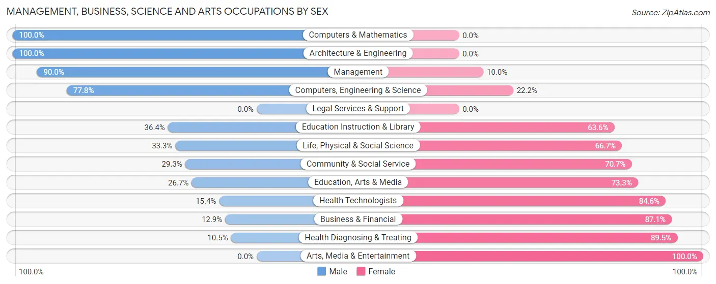 Management, Business, Science and Arts Occupations by Sex in Zip Code 56281
