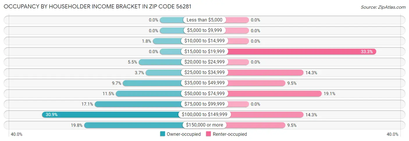 Occupancy by Householder Income Bracket in Zip Code 56281
