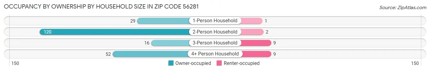 Occupancy by Ownership by Household Size in Zip Code 56281