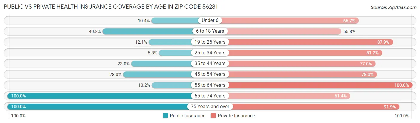 Public vs Private Health Insurance Coverage by Age in Zip Code 56281