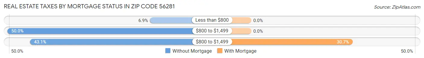 Real Estate Taxes by Mortgage Status in Zip Code 56281