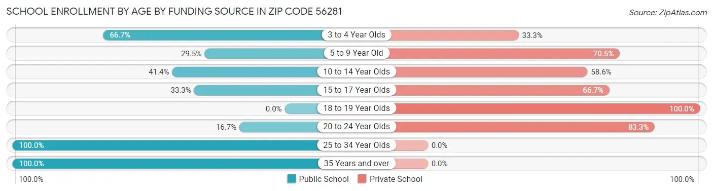 School Enrollment by Age by Funding Source in Zip Code 56281
