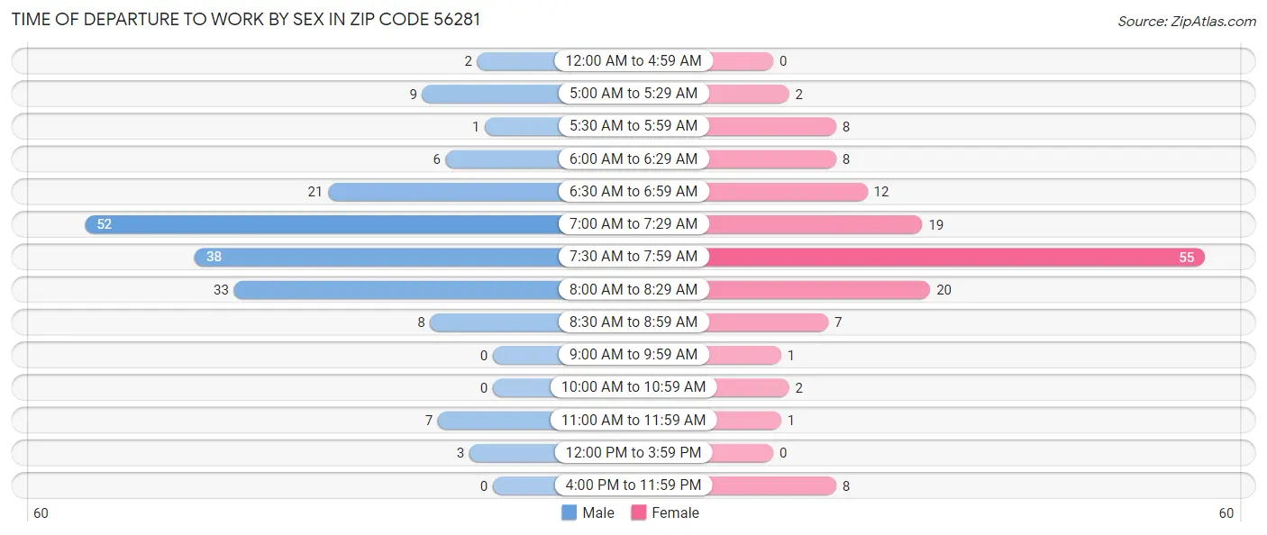 Time of Departure to Work by Sex in Zip Code 56281
