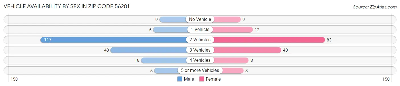 Vehicle Availability by Sex in Zip Code 56281