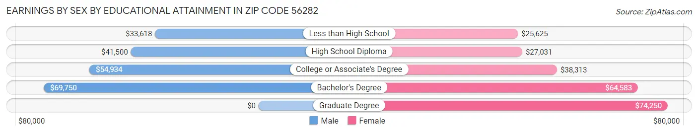 Earnings by Sex by Educational Attainment in Zip Code 56282