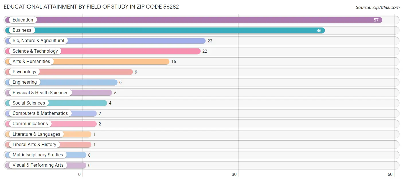 Educational Attainment by Field of Study in Zip Code 56282