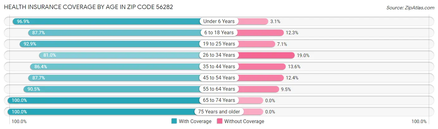 Health Insurance Coverage by Age in Zip Code 56282