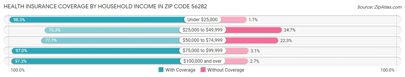 Health Insurance Coverage by Household Income in Zip Code 56282