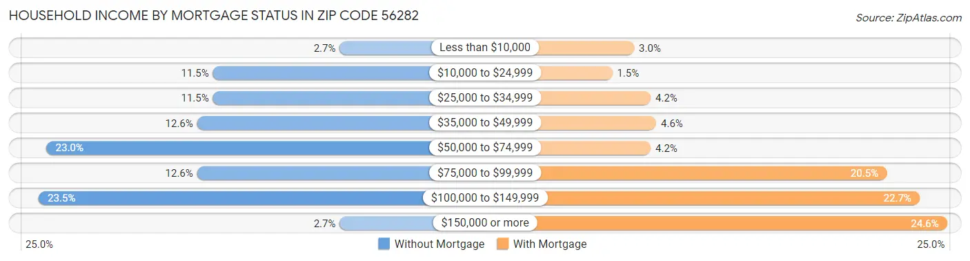 Household Income by Mortgage Status in Zip Code 56282