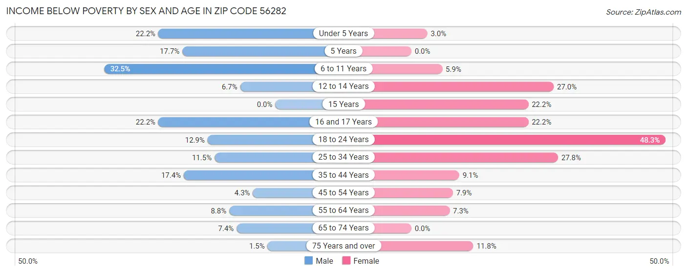 Income Below Poverty by Sex and Age in Zip Code 56282