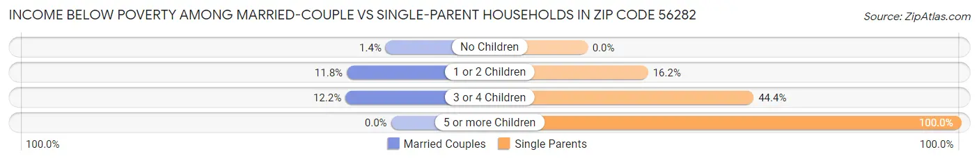 Income Below Poverty Among Married-Couple vs Single-Parent Households in Zip Code 56282