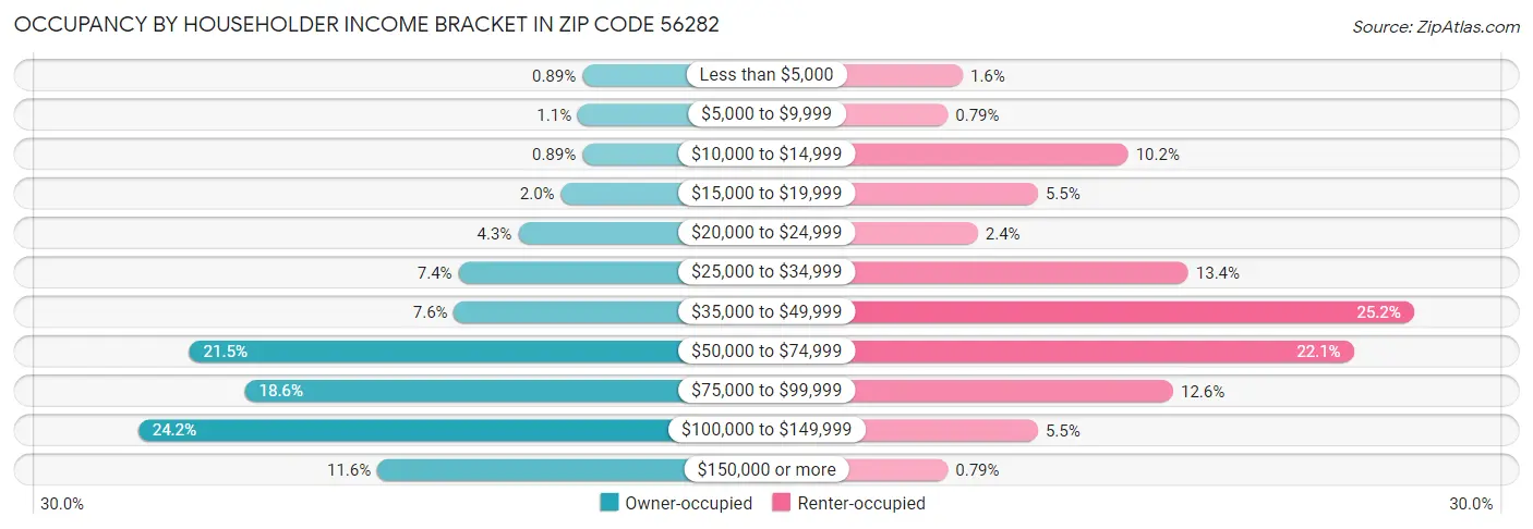 Occupancy by Householder Income Bracket in Zip Code 56282