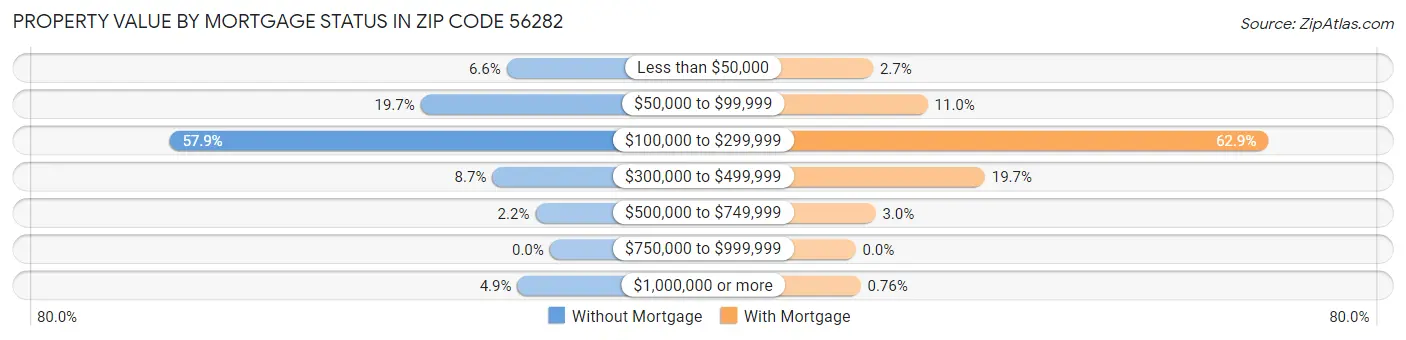 Property Value by Mortgage Status in Zip Code 56282