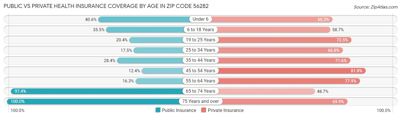 Public vs Private Health Insurance Coverage by Age in Zip Code 56282