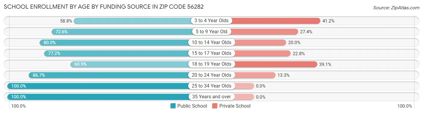 School Enrollment by Age by Funding Source in Zip Code 56282