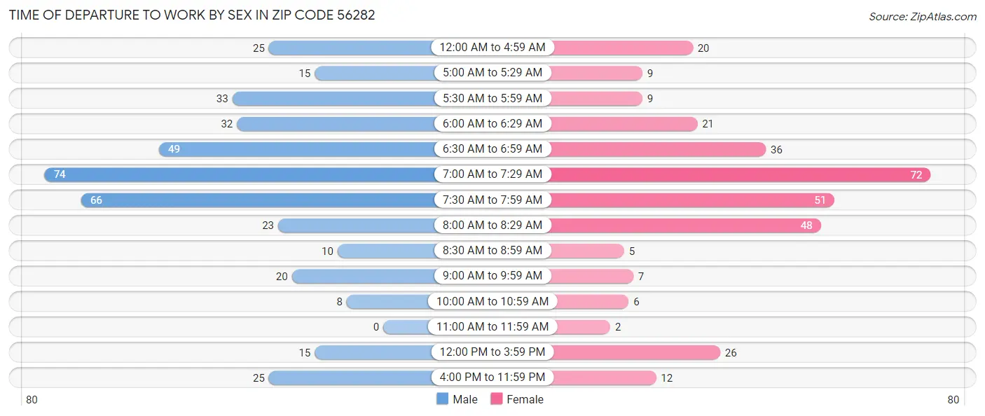 Time of Departure to Work by Sex in Zip Code 56282