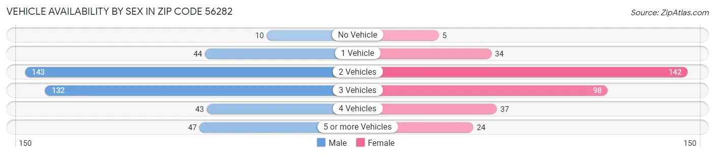 Vehicle Availability by Sex in Zip Code 56282