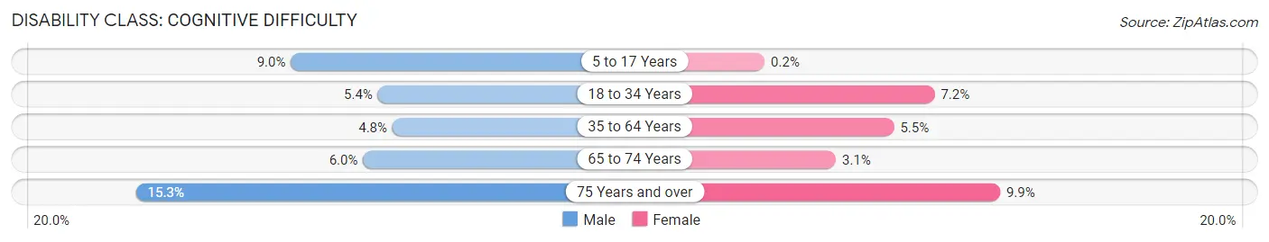 Disability in Zip Code 56283: <span>Cognitive Difficulty</span>