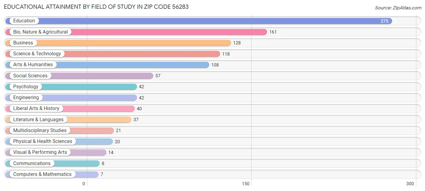 Educational Attainment by Field of Study in Zip Code 56283