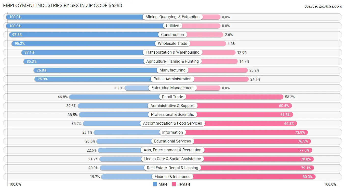 Employment Industries by Sex in Zip Code 56283