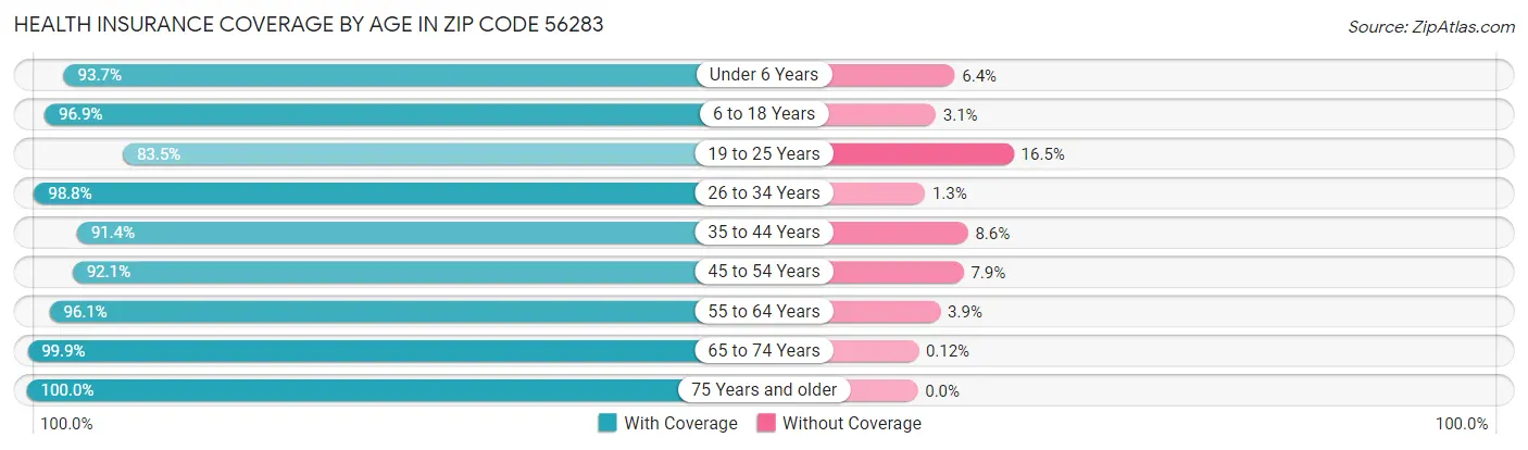 Health Insurance Coverage by Age in Zip Code 56283